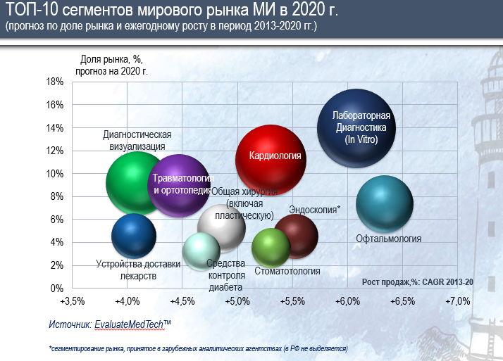 Мировые рынки курсы. Рынок медицинского оборудования. Структура рынка медицинского оборудования. Рынок медицинского оборудования в России 2020.